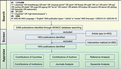 Trends in exercise for hypertension: a bibliometric analysis